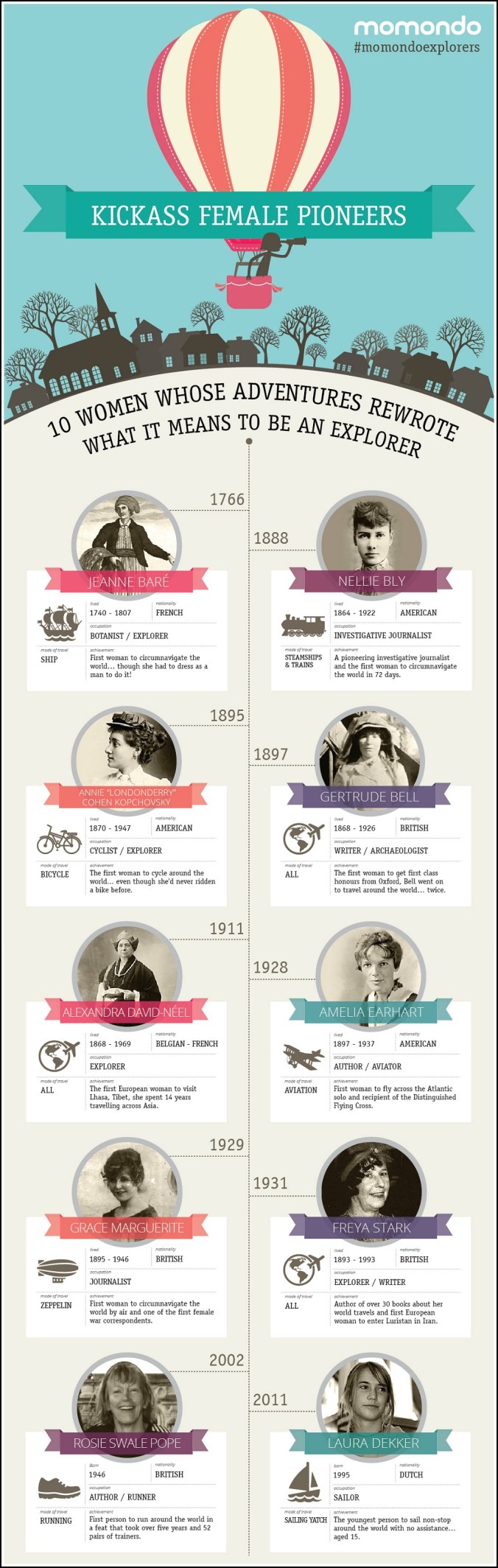 10 kick ass female pioneers, 10 women explorers, women explorers, momondo, travel, inspiration, adventurers, around the world, fearless women